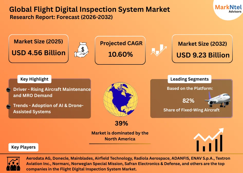 Flight digital inspection system market growth outlook